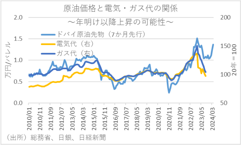原油価格と電気・ガス代の関係