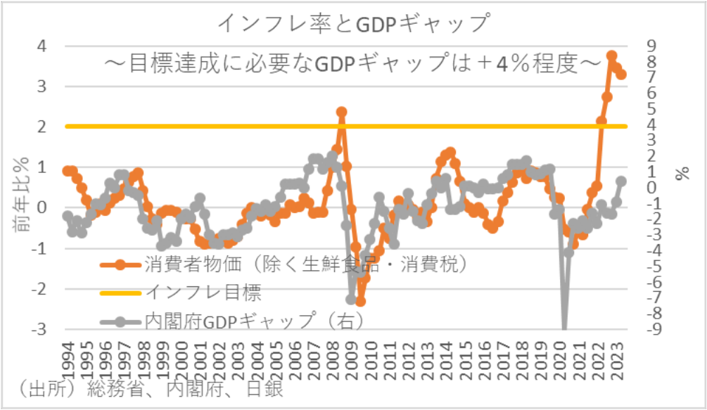 インフレ率とGDPギャップ