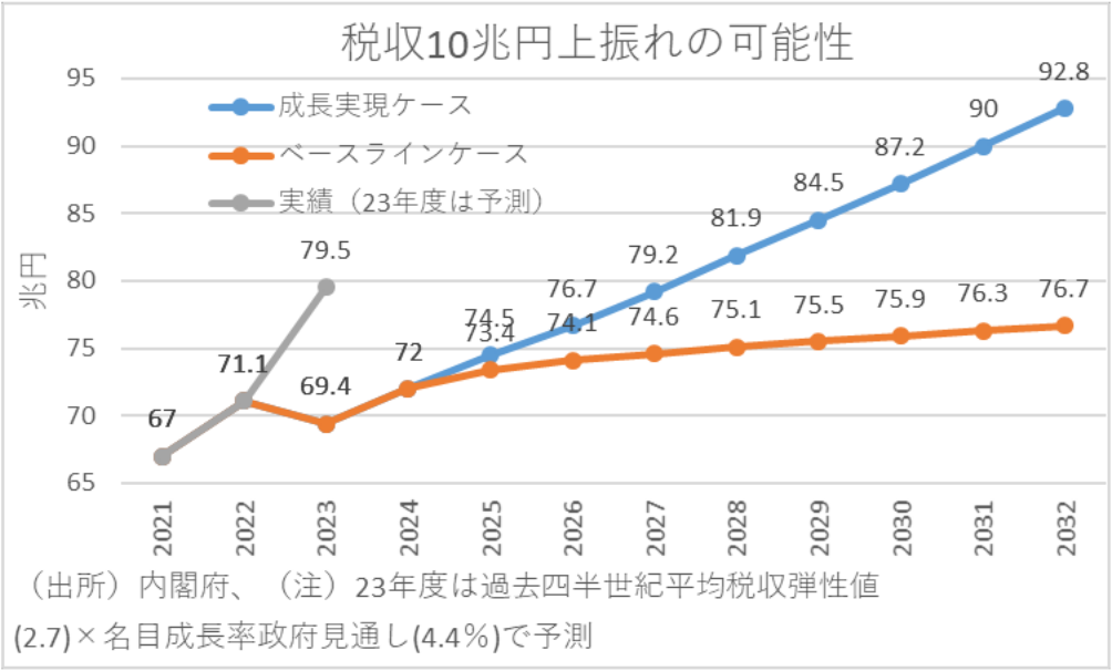 税収10兆円上振れの可能性