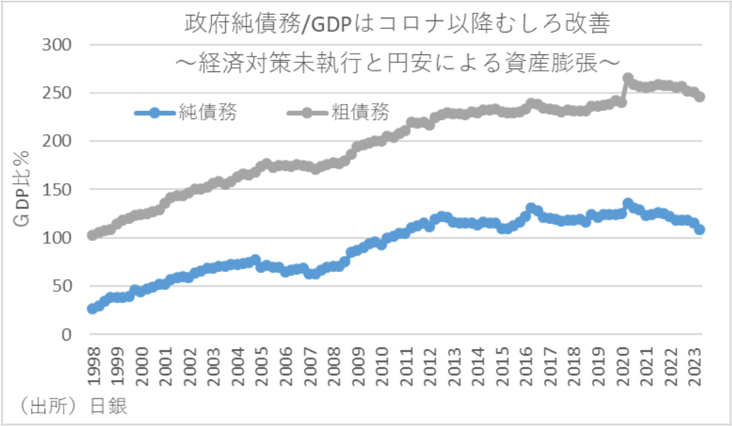 政府純債務/GDPはコロナ以降むしろ改善