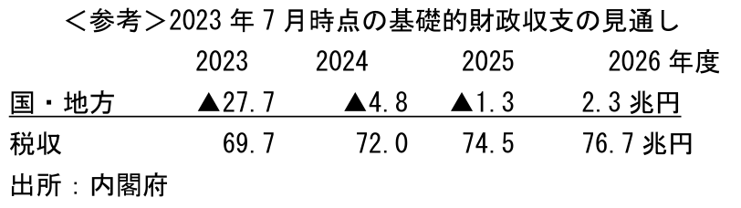 <参考>2023年7月時点の基礎的財政収支の見通し