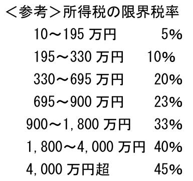 <参考>所得税の限界税率