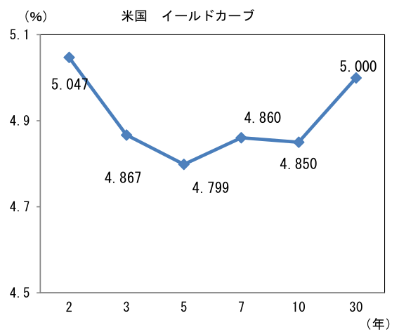 (%) 米国 イールドカーブ