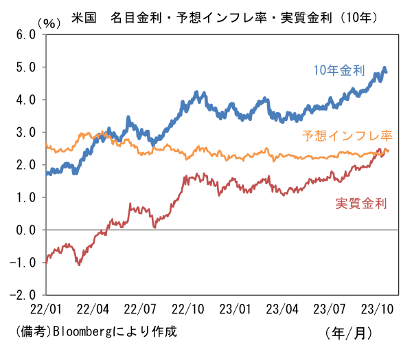 米国 名目金利・予想インフレ率・実質金利(10年)