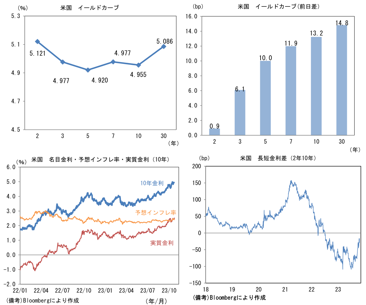 米国 イールドカーブ、名目金利・予想インフレ率・実質金利(10年)、長短金利差(2年10年)