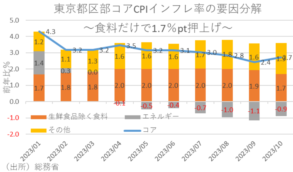 東京都区部コアCPIインフレ率の要因分解