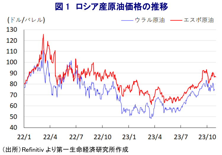 図1 ロシア産原油価格の推移