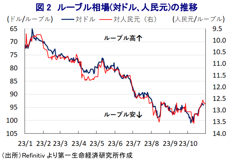 図2 ルーブル相場(対ドル、人民元)の推移