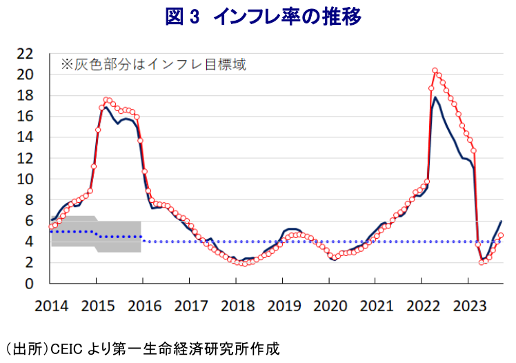 図3 インフレ率の推移