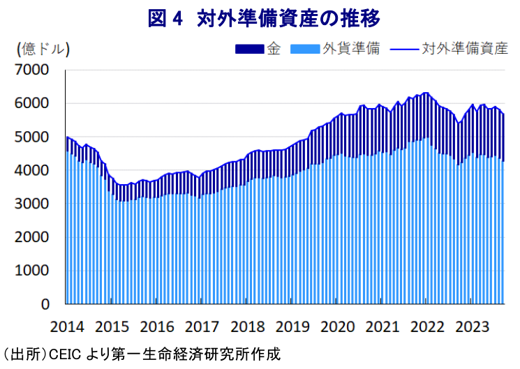 図4 対外準備資産の推移