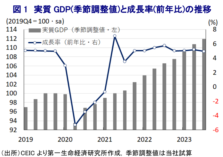 図 1 実質 GDP(季節調整値)と成長率(前年比)の推移