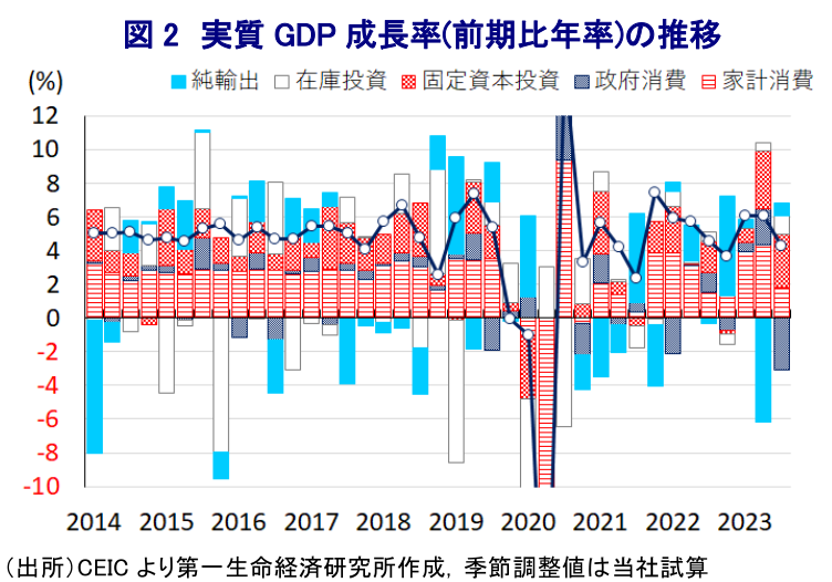 図 2 実質 GDP 成長率(前期比年率)の推移