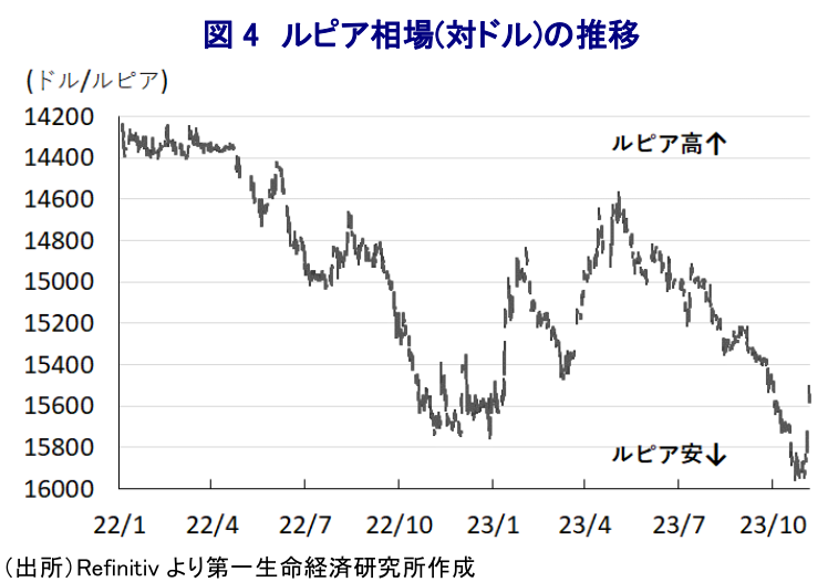 図 4 ルピア相場(対ドル)の推移