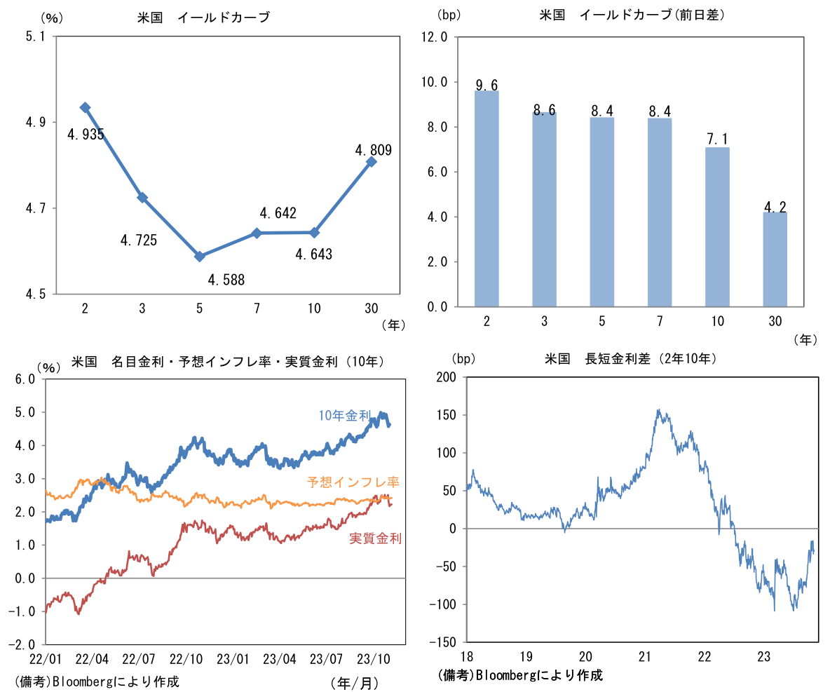 米国 イールドカーブ、名目金利・予想インフレ率・実質金利(10年)、長短金利差(2年10年)