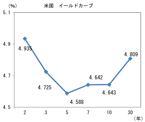 (%) 米国 イールドカーブ