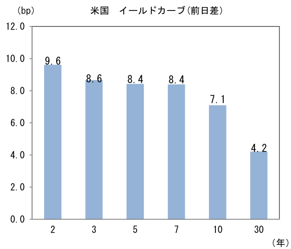 (bp) 米国 イールドカーブ(前日差)