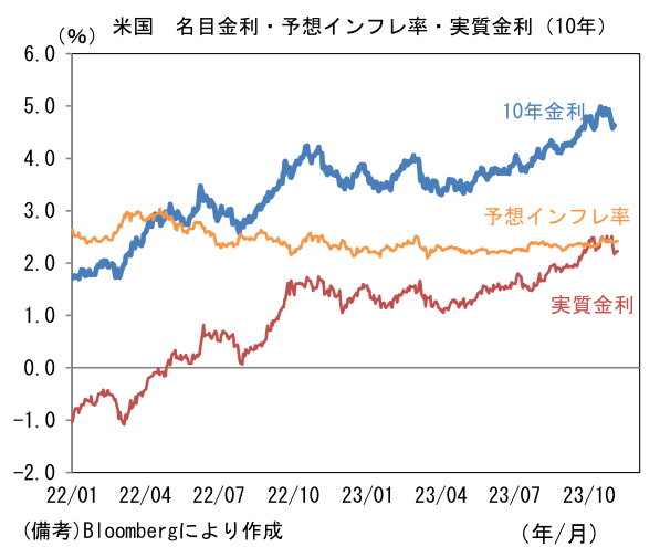 米国 名目金利・予想インフレ率・実質金利(10年)