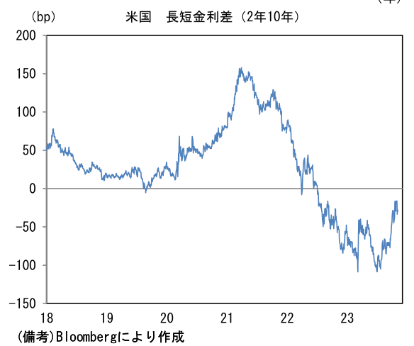 米国 長短金利差(2年10年)