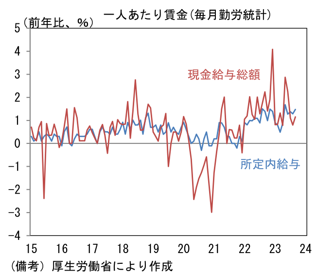 一人あたり賃金(毎月勤労統計)