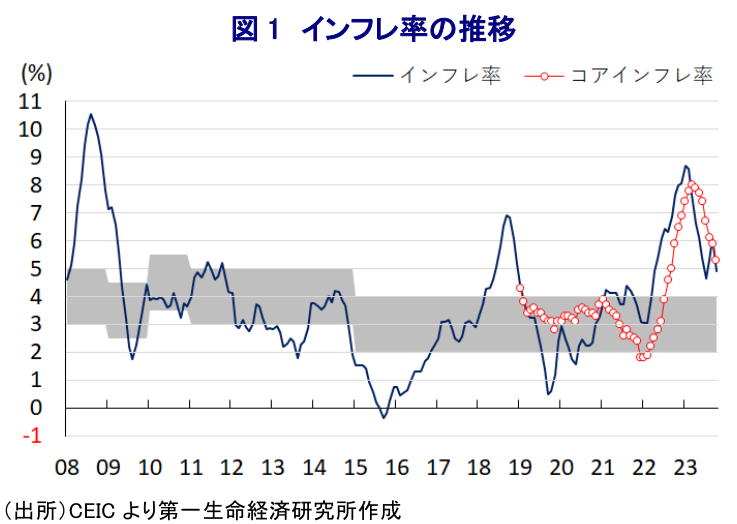図 1 インフレ率の推移