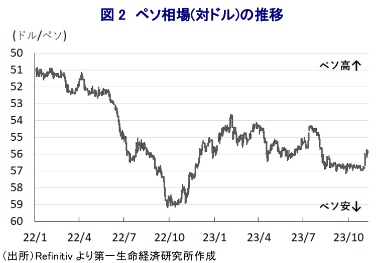 図 2 ペソ相場(対ドル)の推移