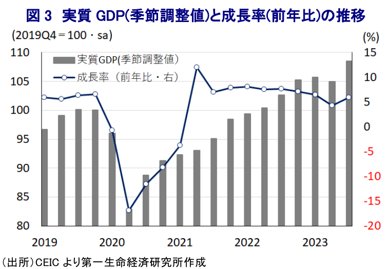図 3 実質 GDP(季節調整値)と成長率(前年比)の推移