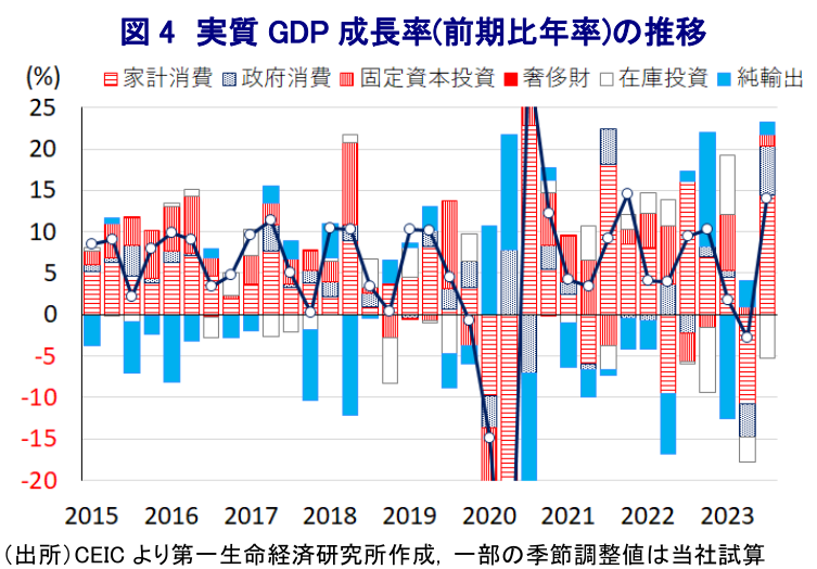 図 4 実質 GDP 成長率(前期比年率)の推移