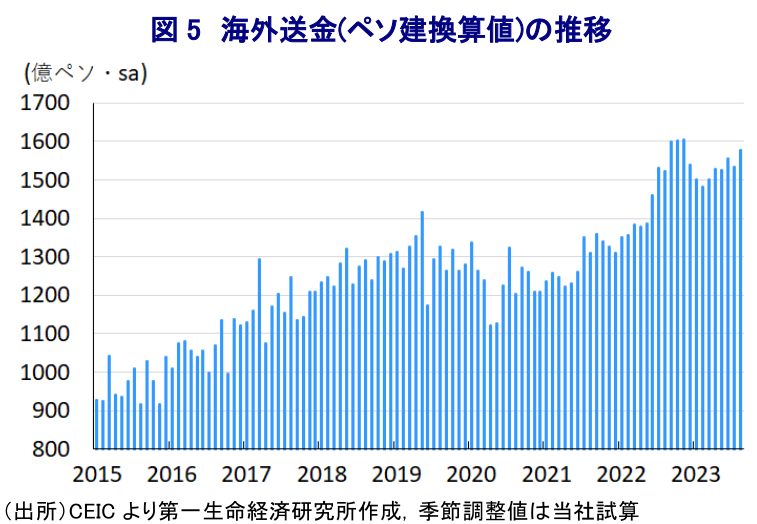 図 5 海外送金(ペソ建換算値)の推移