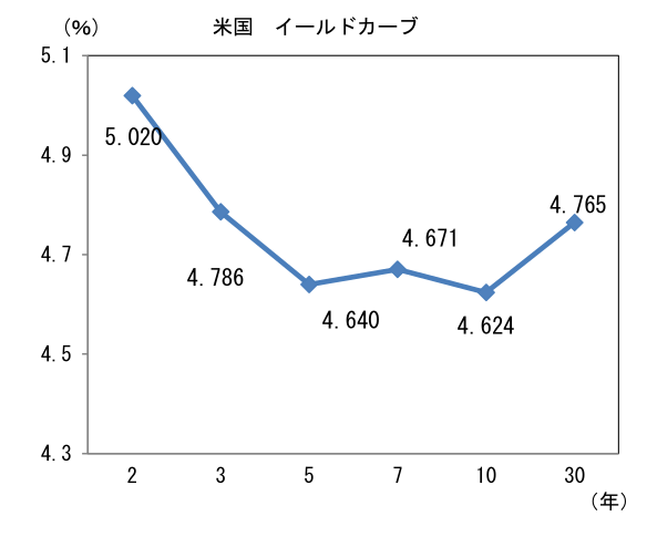 米国 イールドカーブ
