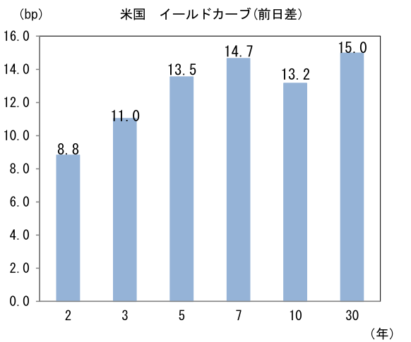米国 イールドカーブ(前日差)
