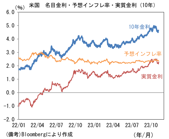 米国 名目金利・予想インフレ率・実質金利(10年)