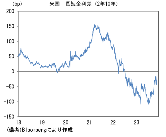 米国 長短金利差(2年10年)