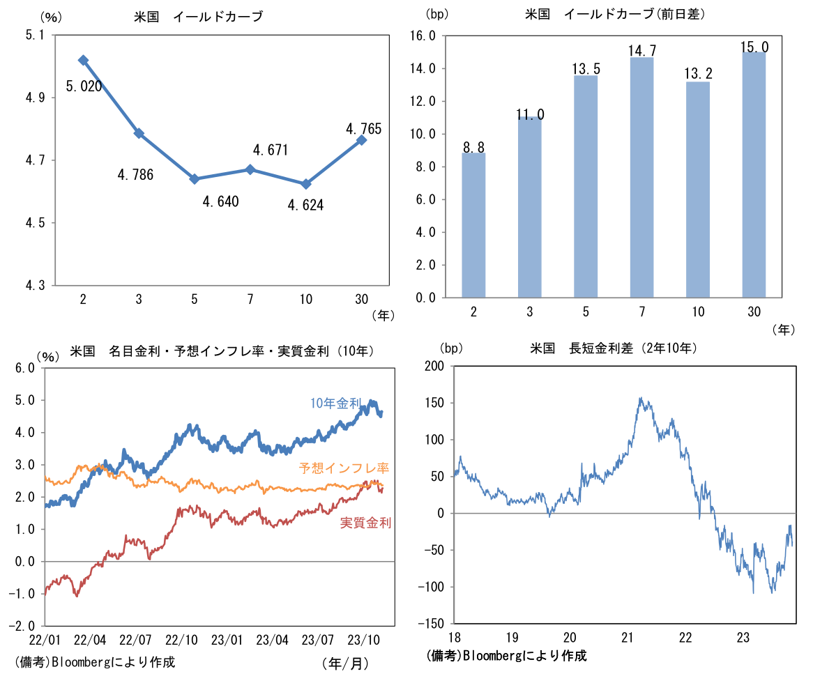 米国イールドカーブ、前日差、名目金利・予想インフレ率・実質金利、長短金利差