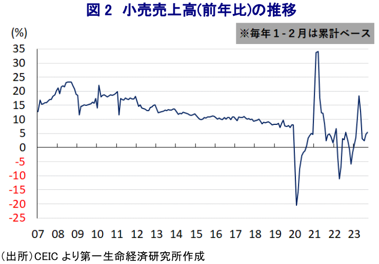 図2 小売売上高(前年比)の推移