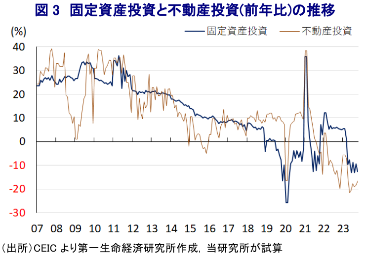 図3 固定資産投資と不動産投資(前年比)の推移