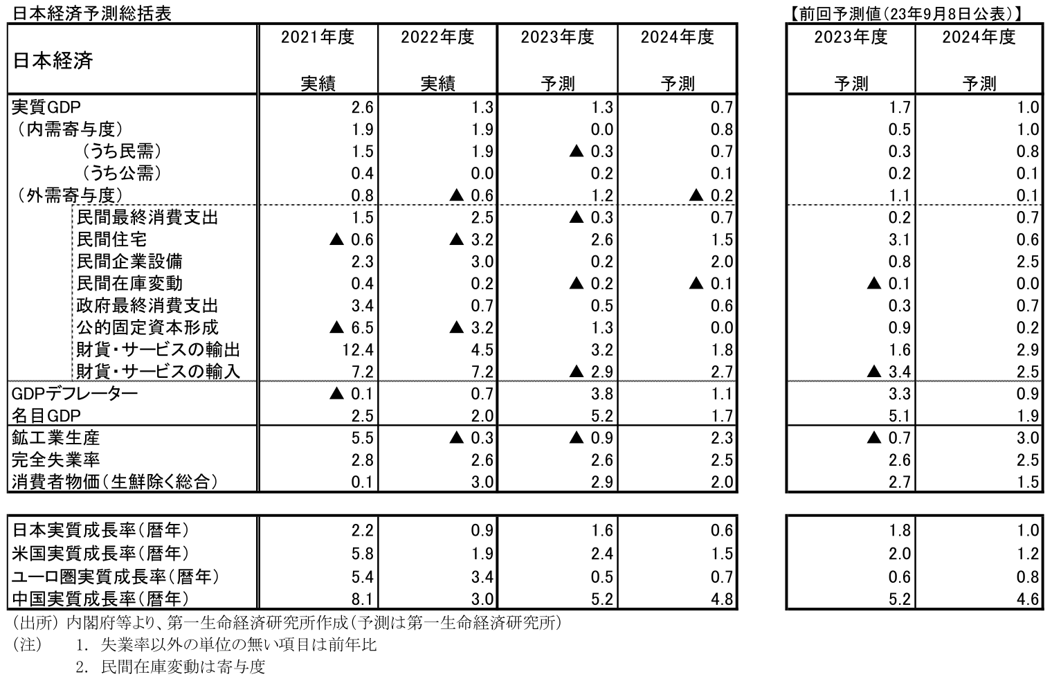 日本経済予測総括表