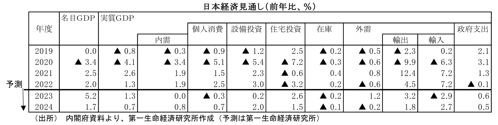 図表2