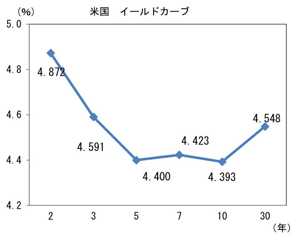 (%) 米国 イールドカーブ