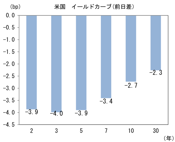 (bp) 米国 イールドカーブ(前日差)