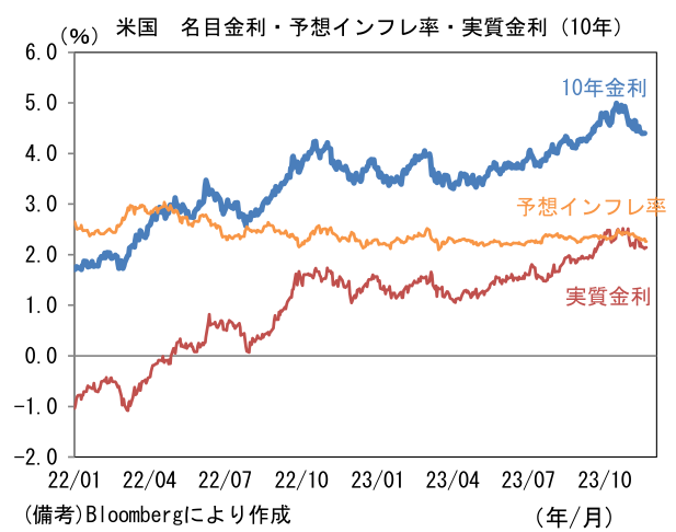 米国 名目金利・予想インフレ率・実質金利(10年)
