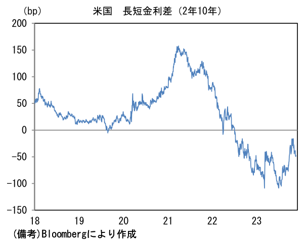米国 長短金利差(2年10年)
