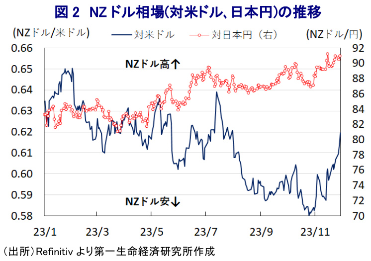 図2　NZドル相場(対米ドル､日本円)の推移