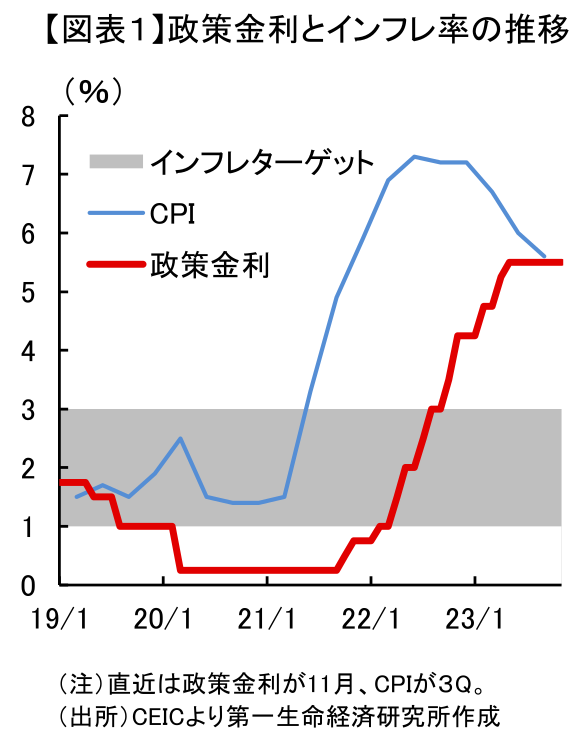【図表1】政策金利とインフレ率の推移