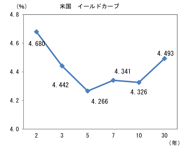 米国 イールドカーブ