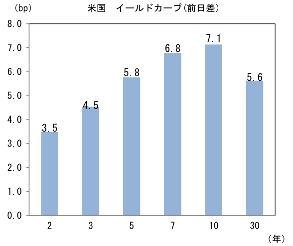 米国 イールドカーブ(前日差)
