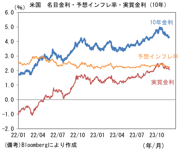 米国 名目金利・予想インフレ率・実質金利(10年)