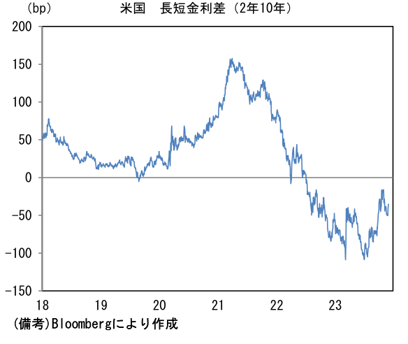 米国 長短金利差(2年10年)