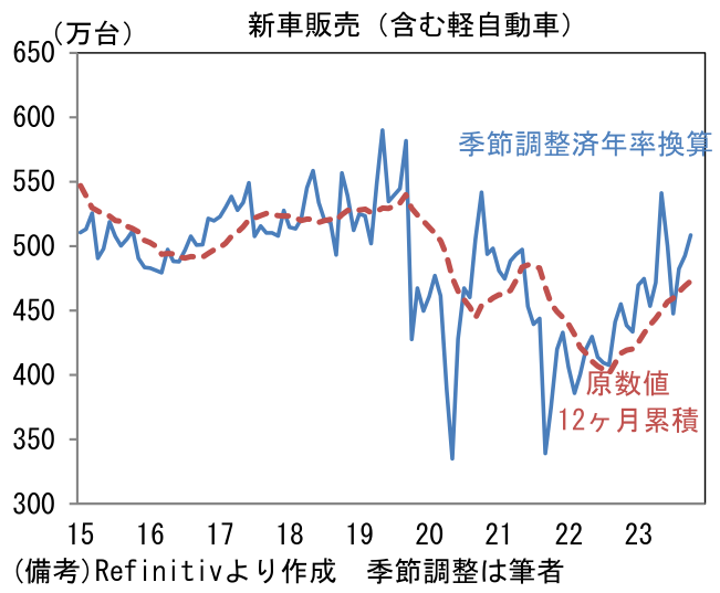 新車販売(含む軽自動車)