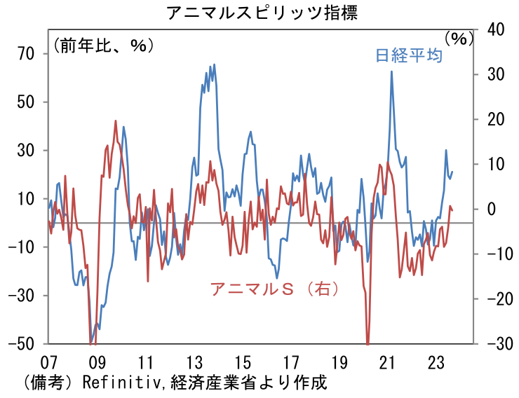 アニマルスピリッツ指数