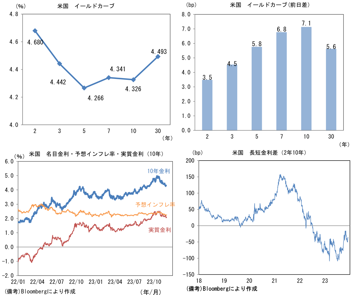 米国イールドカーブ、前日差、名目金利・予想インフレ率・実質金利、長短金利差